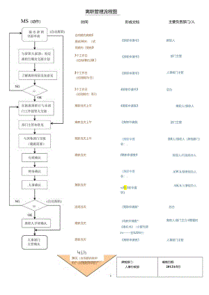 离职管理流程图 - 稻壳阅读.docx
