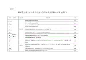 福建省药品生产企业药品安全信用风险分类指标体系.docx
