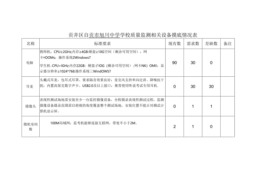 贡井区学校质量监测相关设备摸底情况表(自贡市旭川中学).docx_第1页