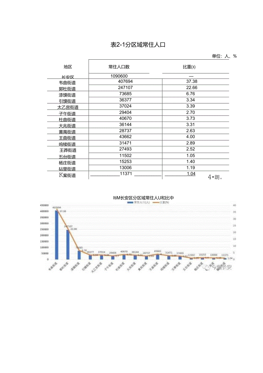 西安市长安区第七次全国人口普查公报.docx_第3页