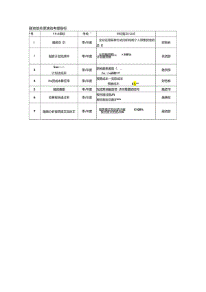 融资部关键绩效考核指标.docx