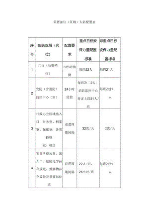 重要部位（区域）人防配置表.docx
