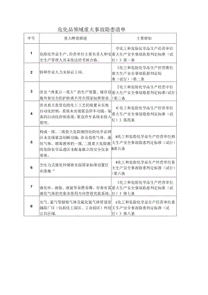 危化品领域重大事故隐患清单.docx