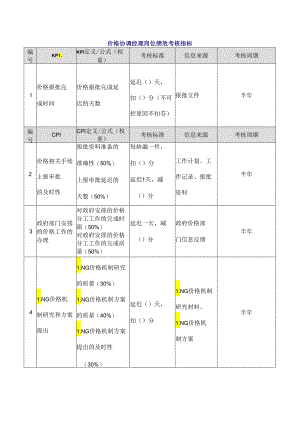 价格协调经理岗位绩效考核指标.docx