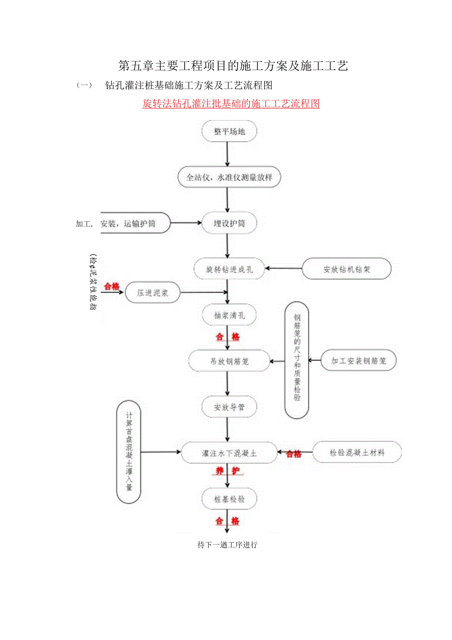 主要工程项目的施工方案及施工工艺.docx_第1页