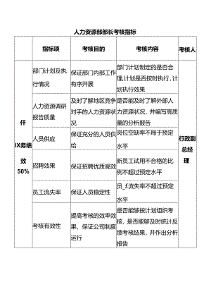 人力资源部部长考核指标.docx