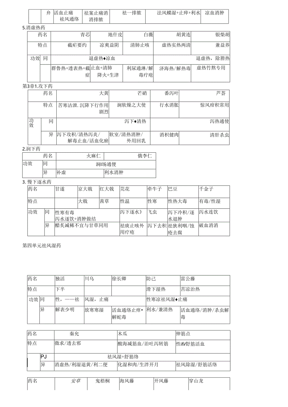 中药学好用表格记忆.docx_第3页