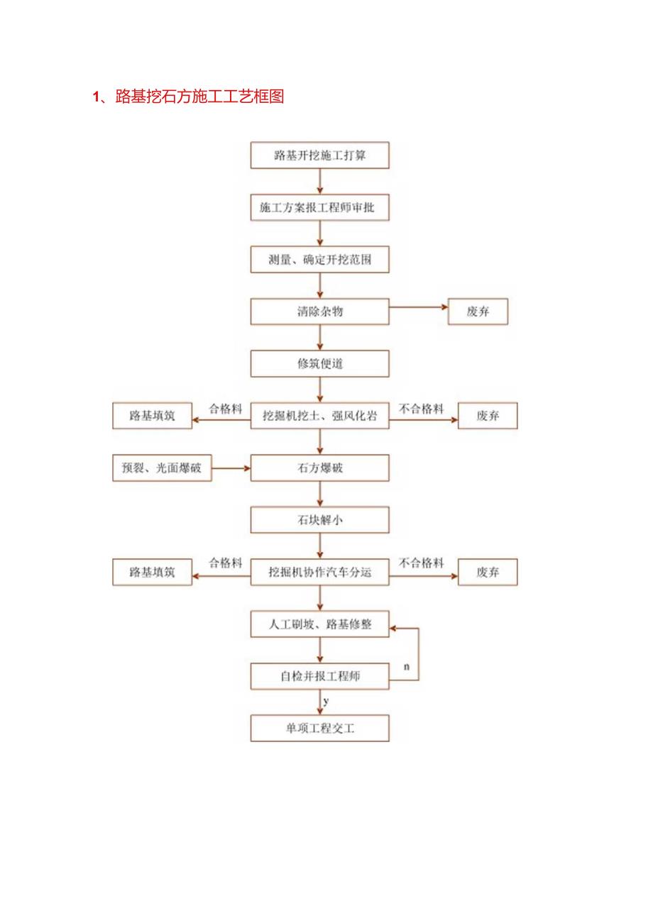 主要分项工程施工工艺框图.docx_第2页