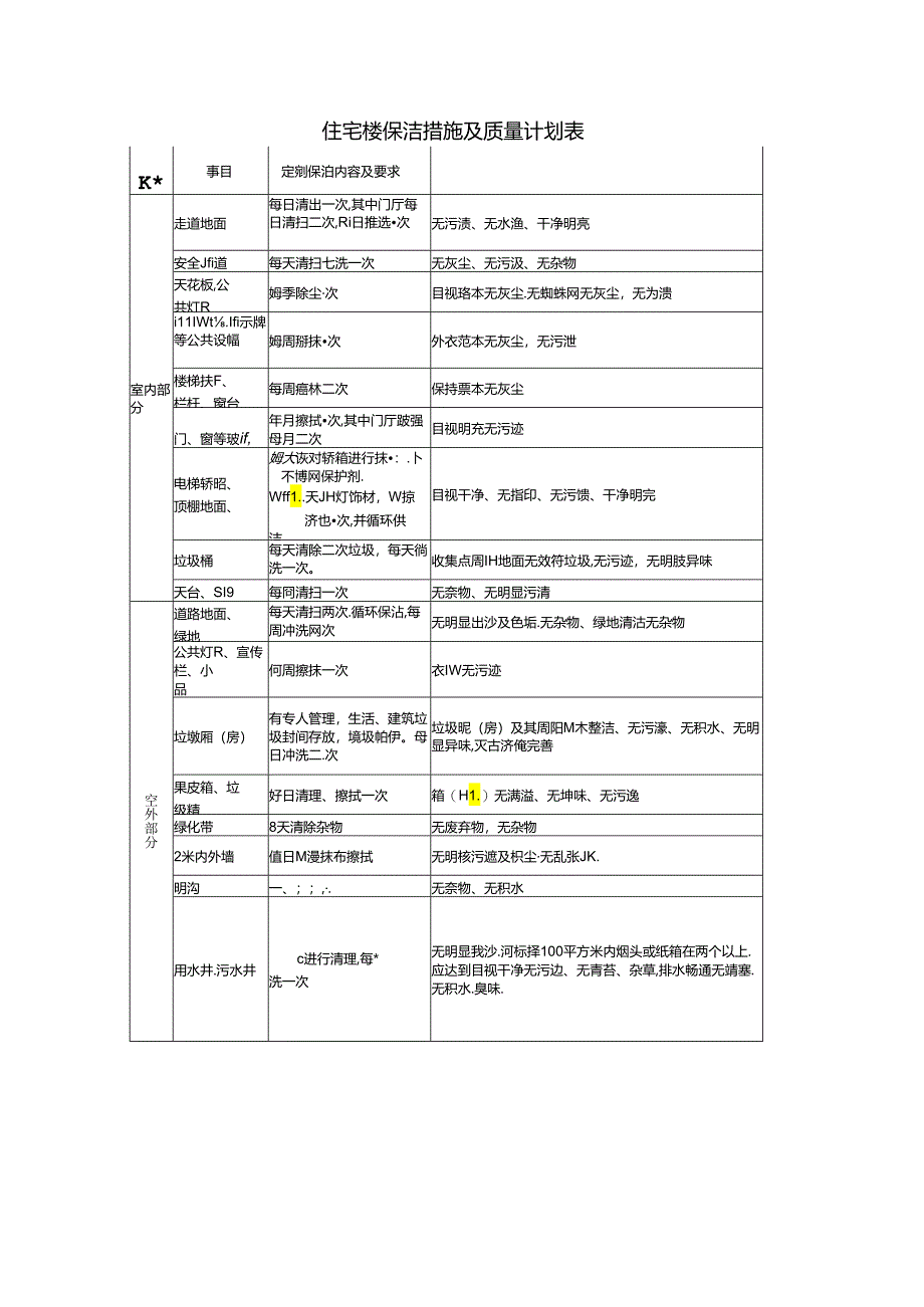 住宅楼保洁措施及质量计划表（小区物业卫生管理表格）.docx_第1页