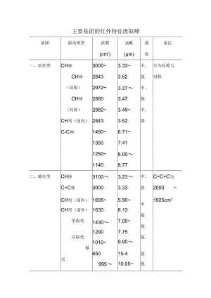 主要基团的红外特征吸收峰.docx