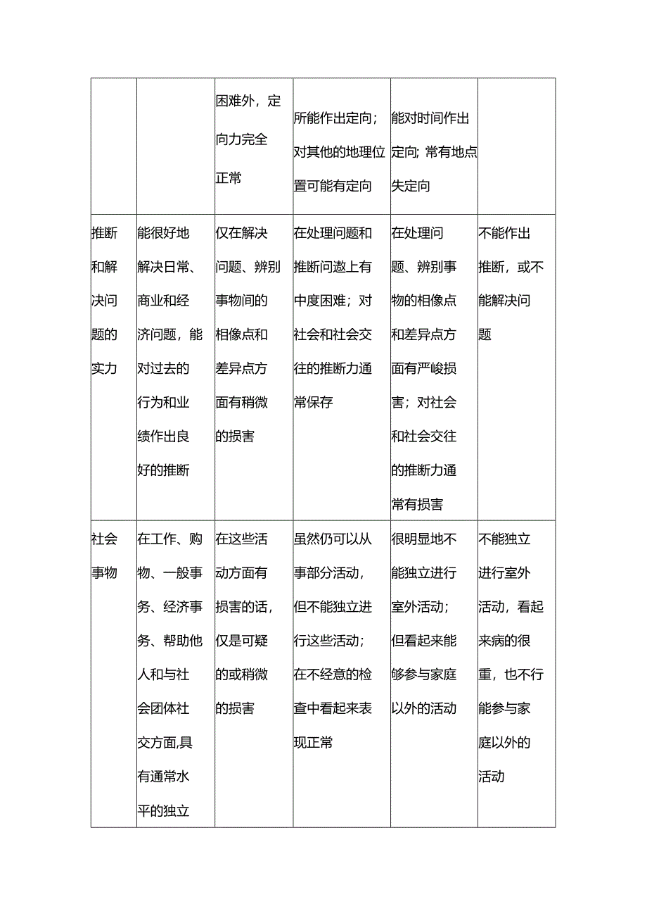 临床痴呆评定量表(CDR).docx_第2页