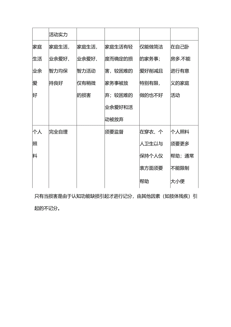 临床痴呆评定量表(CDR).docx_第3页