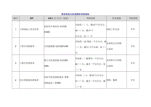 商务部采办经理绩效考核指标.docx