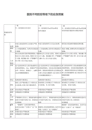 医院不同防控等级下的应急预案.docx