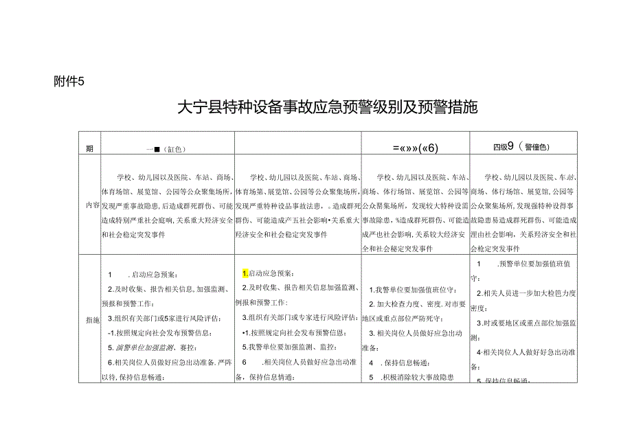 大宁县特种设备事故应急预警级别及预警措施.docx_第1页
