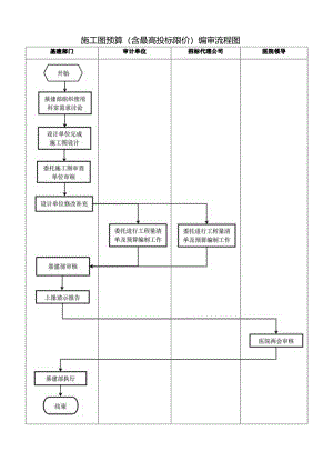 基建施工图预算（含最高投标限价）编审流程.docx