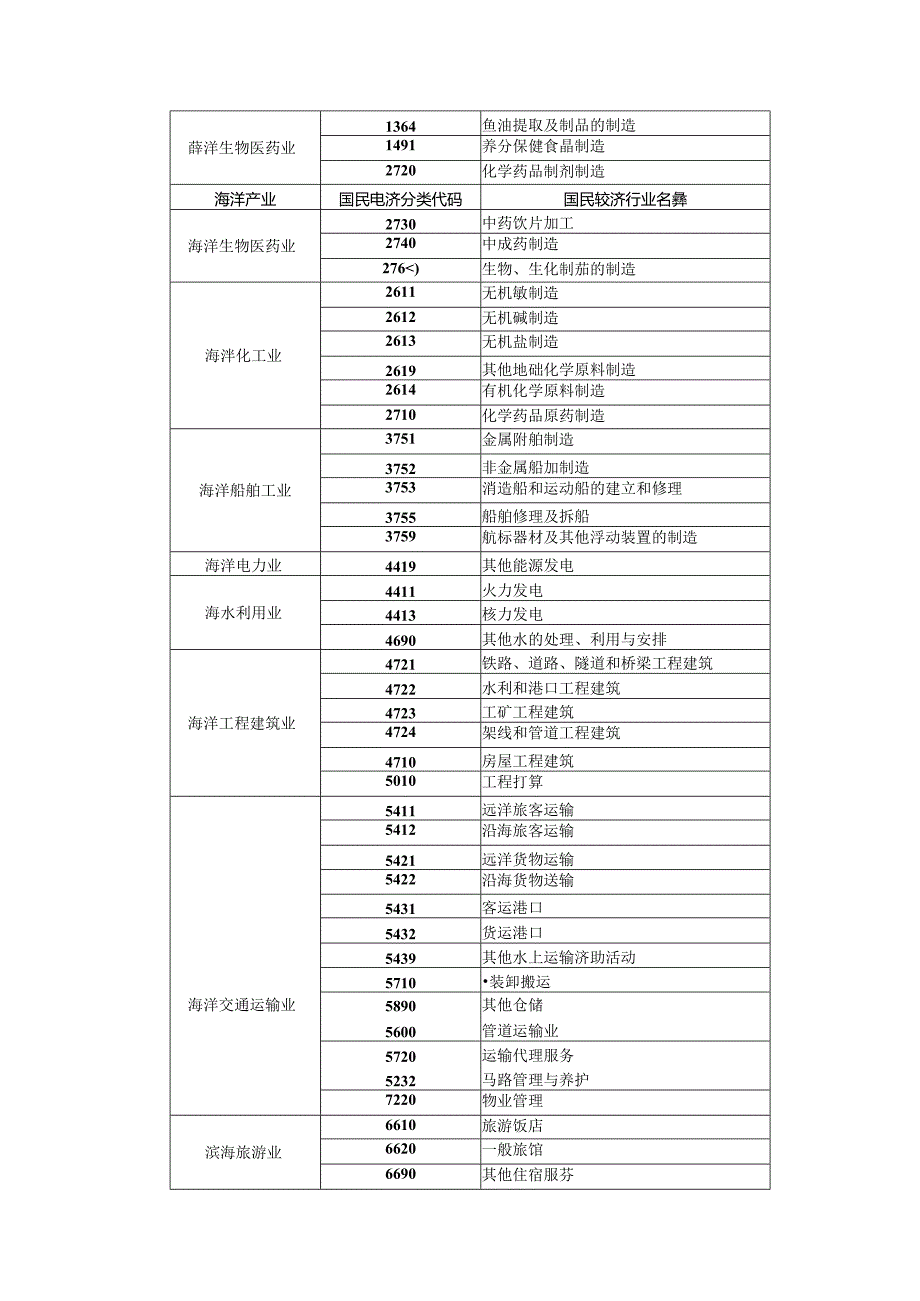 主要海洋产业涉海法人单位隶属国民经济行业代码与名称.docx_第2页