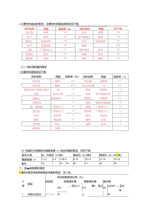 主要材料损耗表.docx