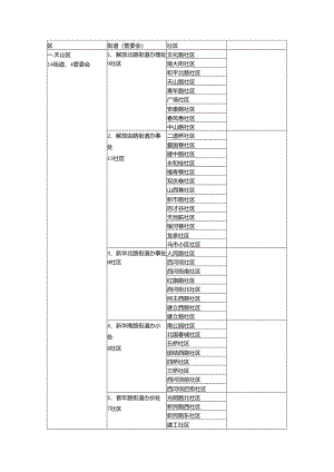 乌鲁木齐街道社区统计.docx