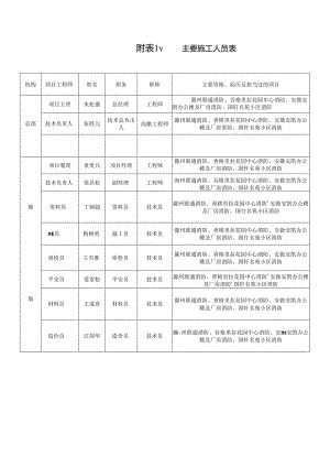 主要施工管理人员表.docx
