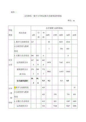 义务教育普通中小学校必配生均建筑面积指标.docx
