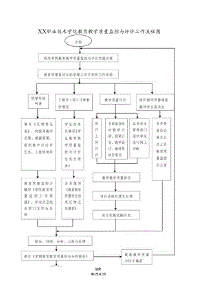 XX职业技术学院教育教学质量监控与评价工作流程图（2024年）.docx
