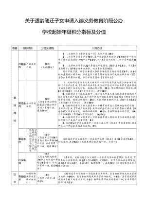 关于适龄随迁子女申请入读义务教育阶段公办学校起始年级积分指标及分值.docx