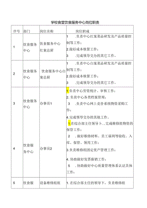 学校食堂饮食服务中心岗位职责表.docx