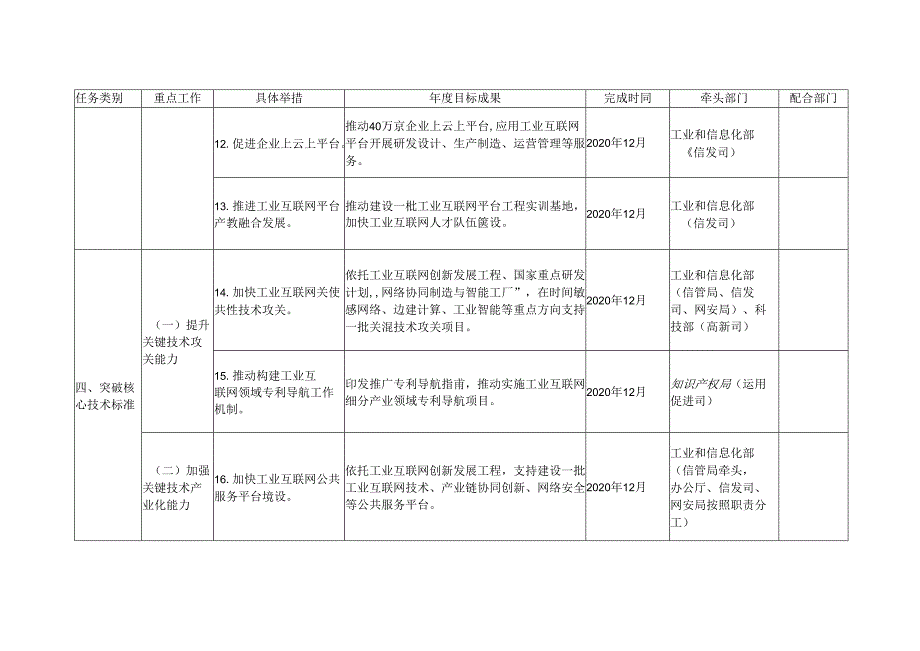 工业互联网专项工作组2020年工作计划【模板】.docx_第3页