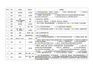 质检岗位危险源辨识.docx