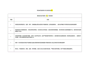 安全风险分级管控和隐患排查治理风险矩阵分析法判定准则、作业条件危险性分析法判定标准、附着式升降脚手架风险管控措施清单.docx