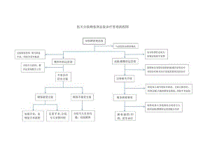 医美整形分院顾客到总院治疗管理流程图.docx
