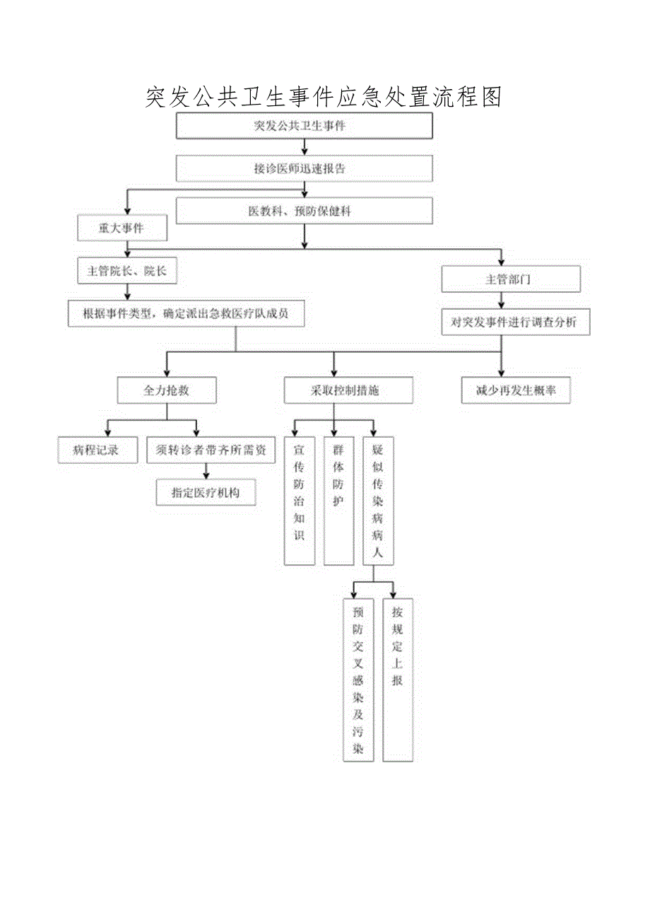 医院突发公共卫生事件应急处置流程图.docx_第1页