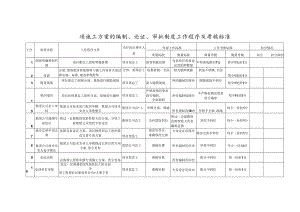 项施工方案的编制、论证、审批制度工作程序及考核标准.docx