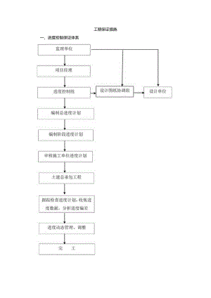 工期保证措施(4).docx