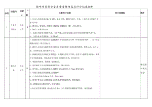 张呼项目部安全质量考核内容及评分标准细则最终版.docx