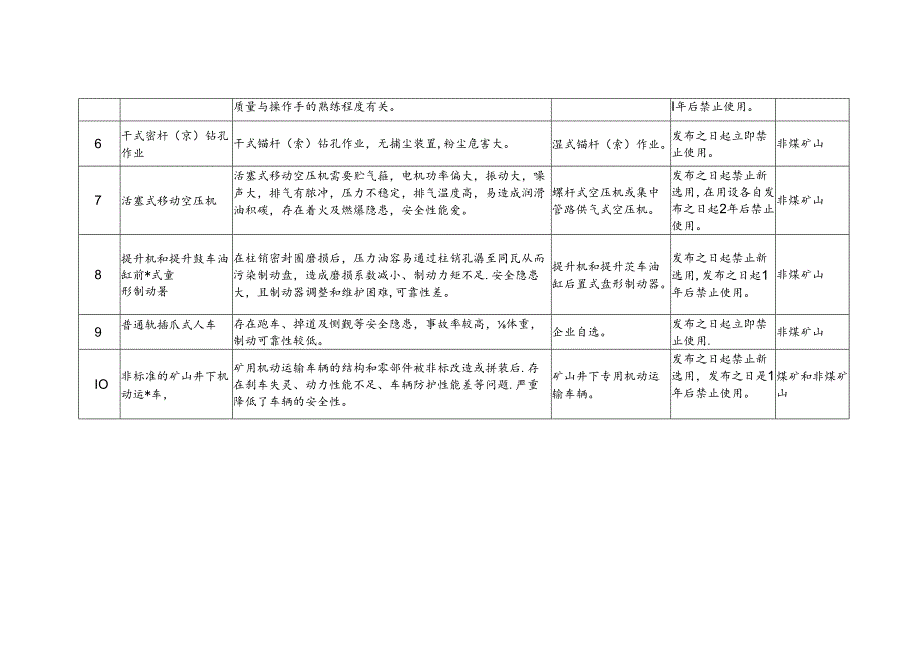 矿山安全落后工艺及设备淘汰目录（2024年）.docx_第2页