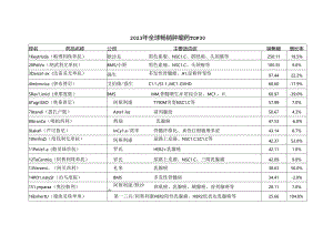 2023年全球畅销肿瘤药TOP30.docx
