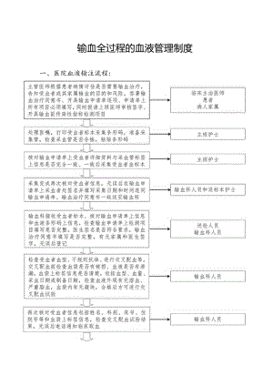 输血全过程的血液管理制度.docx