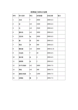 雨季施工材料计划单.docx