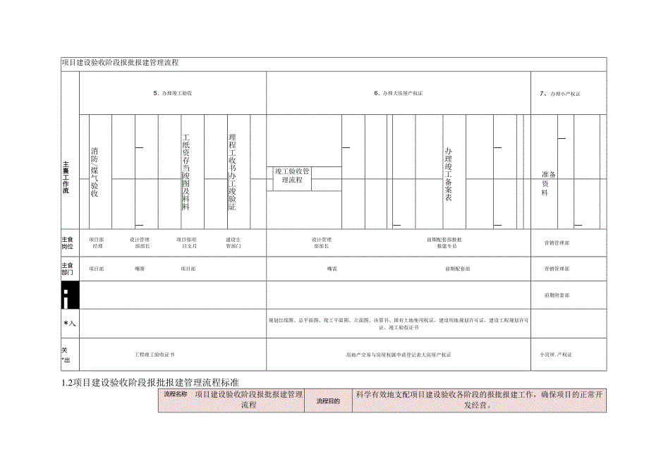 02项目建设验收阶段报批报建管理流程.docx_第3页