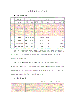 伊利和蒙牛的数据对比.docx