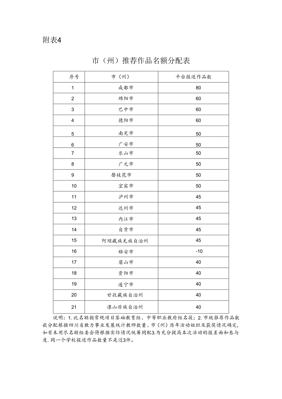市（州）推荐作品名额分配表.docx_第1页