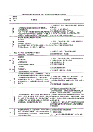 工程企业现场管理锅炉故障及常见事故应急处理措施（需上墙悬挂）.docx