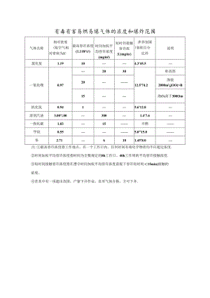 有毒有害易燃易爆气体的浓度和爆炸范围.docx