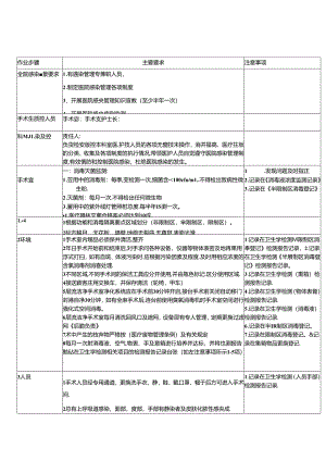 医疗机构医院手术室院感管理SOP流程.docx