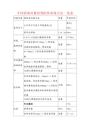 不同消毒对象的预防性消毒方法一览表.docx