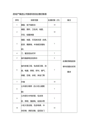 房地产集团公司维修项目处理时限表.docx