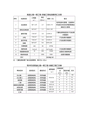 高速公路一期工程-房建工程检测费用汇总表.docx