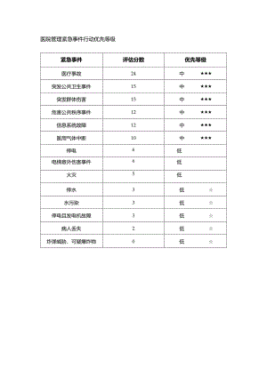 医院管理紧急事件行动优先等级.docx